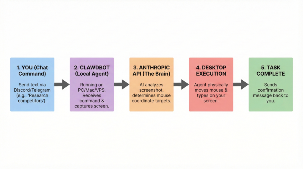 Clawdbot Workflow Diagram