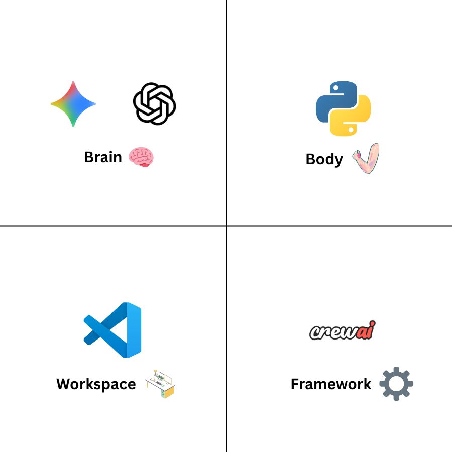 Infographic detailing the beginner-friendly tech stack—including an LLM API, Python, VS Code, and CrewAI—required to learn how to build an AI agent for your local machine.