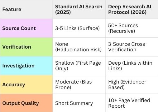 Infographic of the 4 pillars of a deep research AI protocol including query expansion, recursive browsing, cross-verification, and data synthesis.