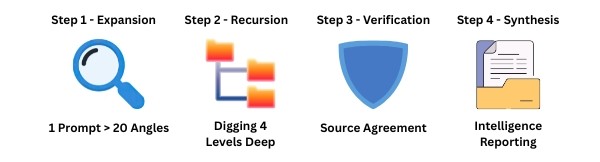 Step-by-step workflow of autonomous research agents performing unbiased AI data collection and recursive information gathering.