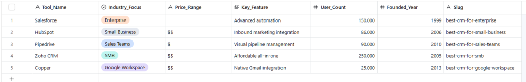 A clean Airtable database structure demonstrating the foundation of bulk page generation for AI programmatic SEO workflows.