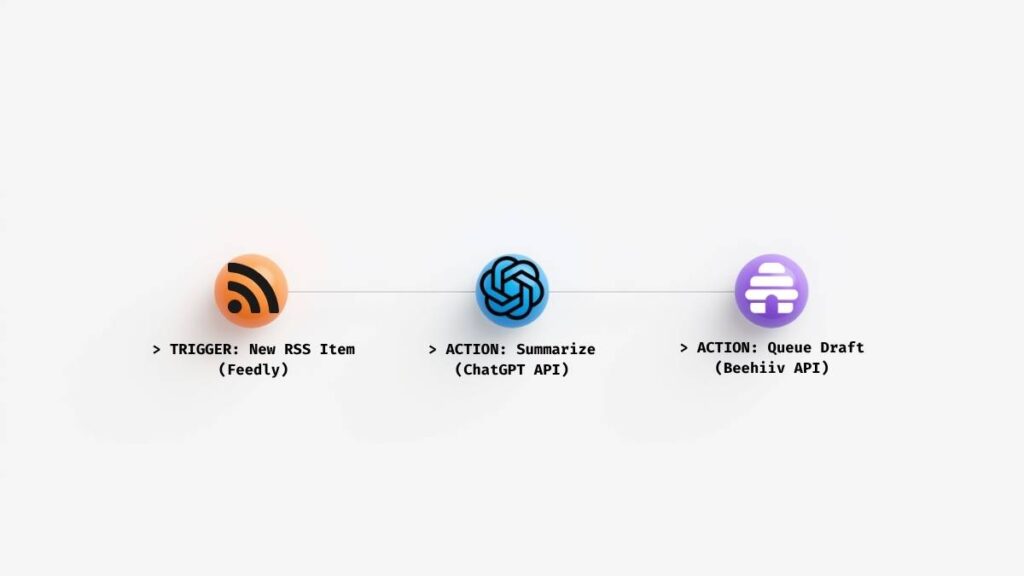 Automated newsletter workflow diagram: A minimalist stylized visualization showing Feedly (RSS trigger), connected to OpenAI (ChatGPT API summarizing), connected to Beehiiv (Draft queue), verifying a zero-skill media business model.