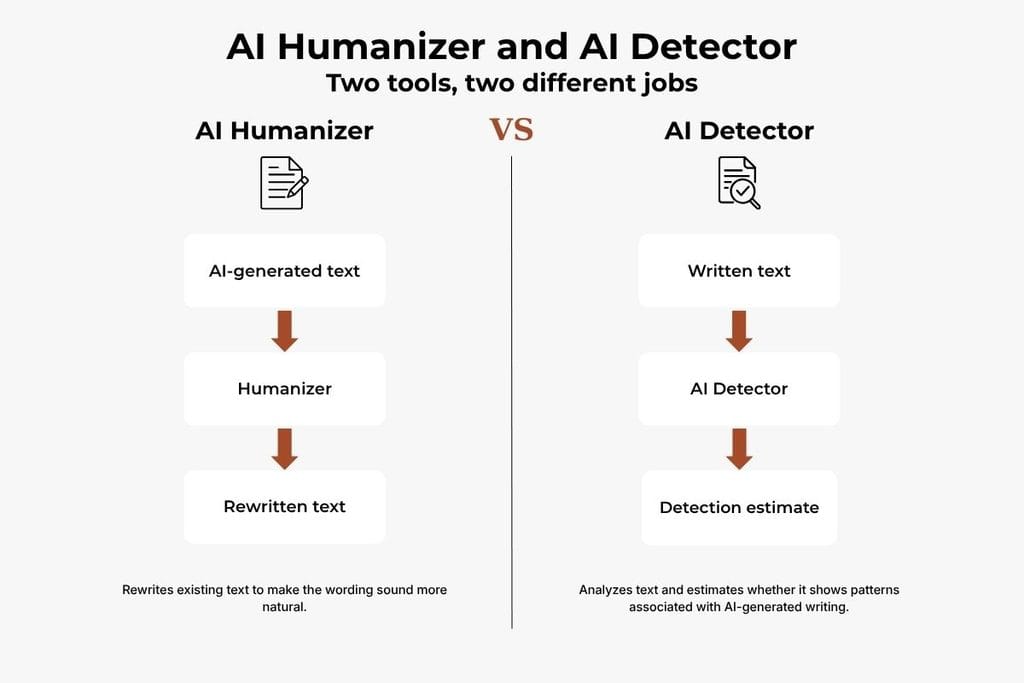 AI humanizer and AI detector differences explained