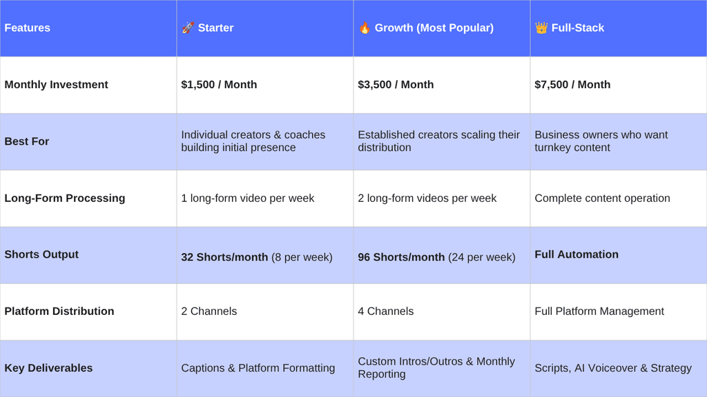 Monthly retainer pricing table with Starter, Growth, and Full-Stack tiers for a one-person AI content agency.