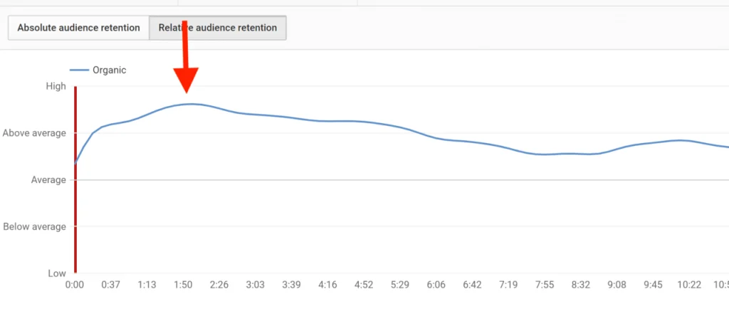 youtube shorts word count drop off graph